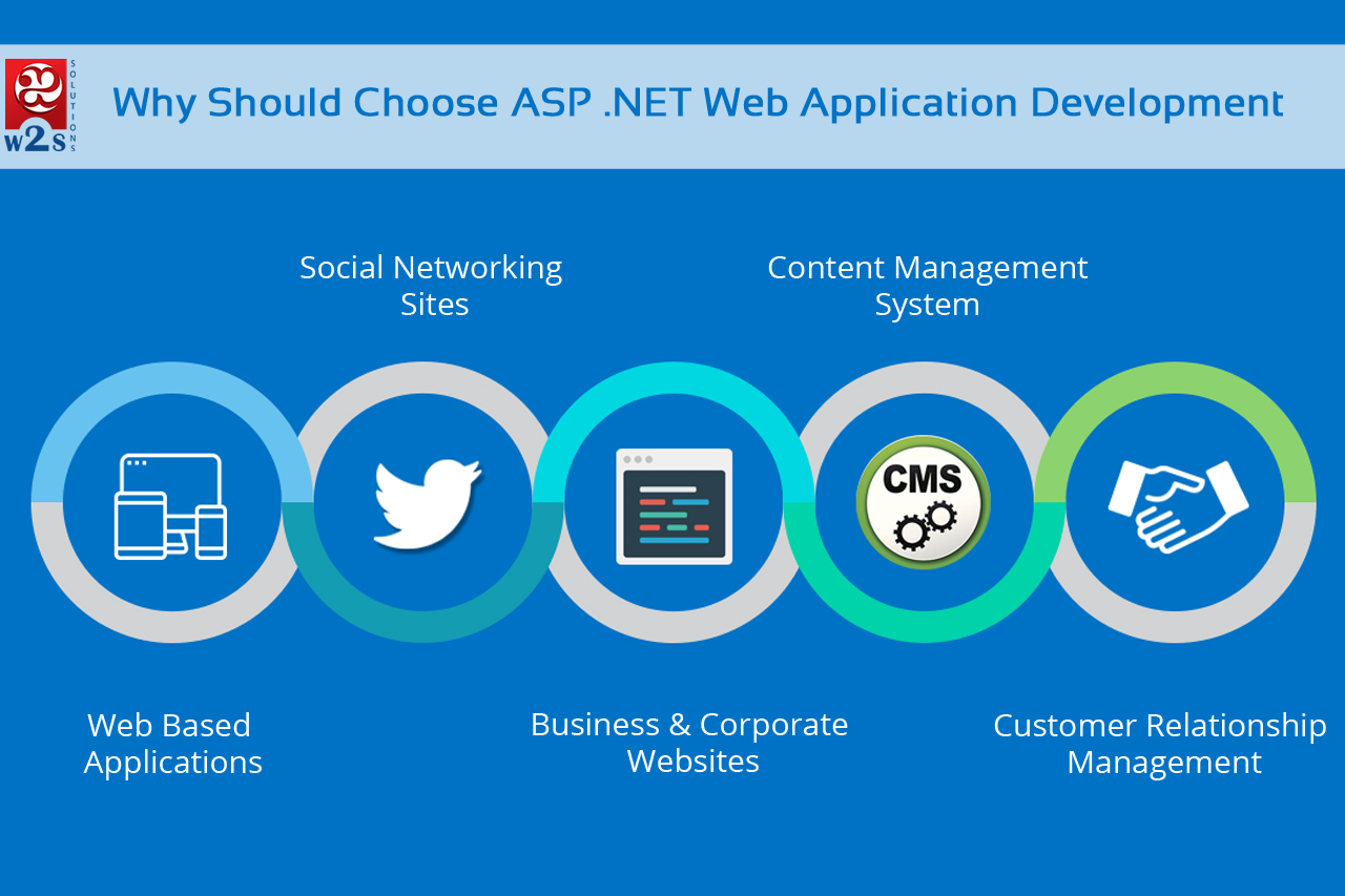 Why Should Choose ASP .NET Web Application Development? – Infographics