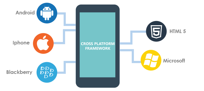 cross platform app development