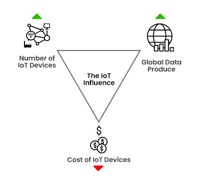 the-IoT-influence
