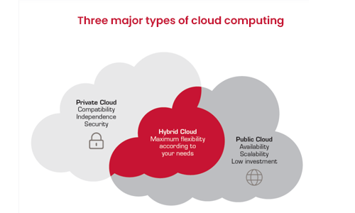 cloud computing types