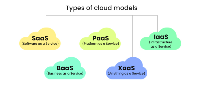 cloud model types