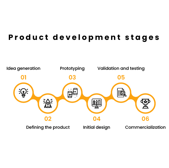 Product development stages