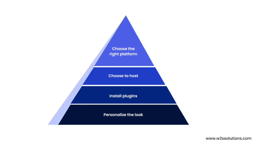 choosing the correct CMS