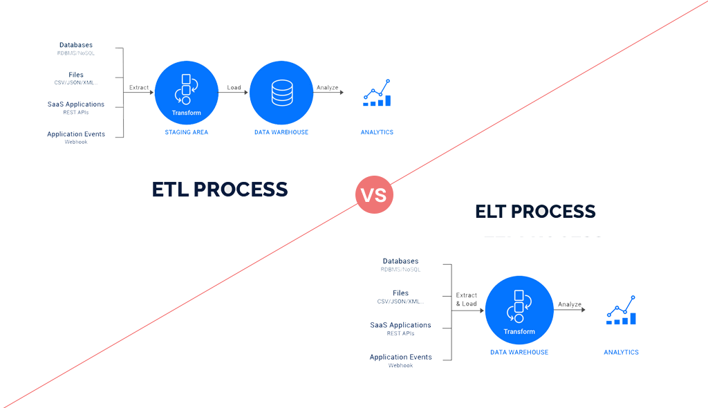 ETL Vs ELT